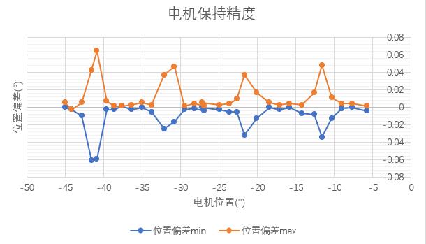 电机位置精准度.jpg